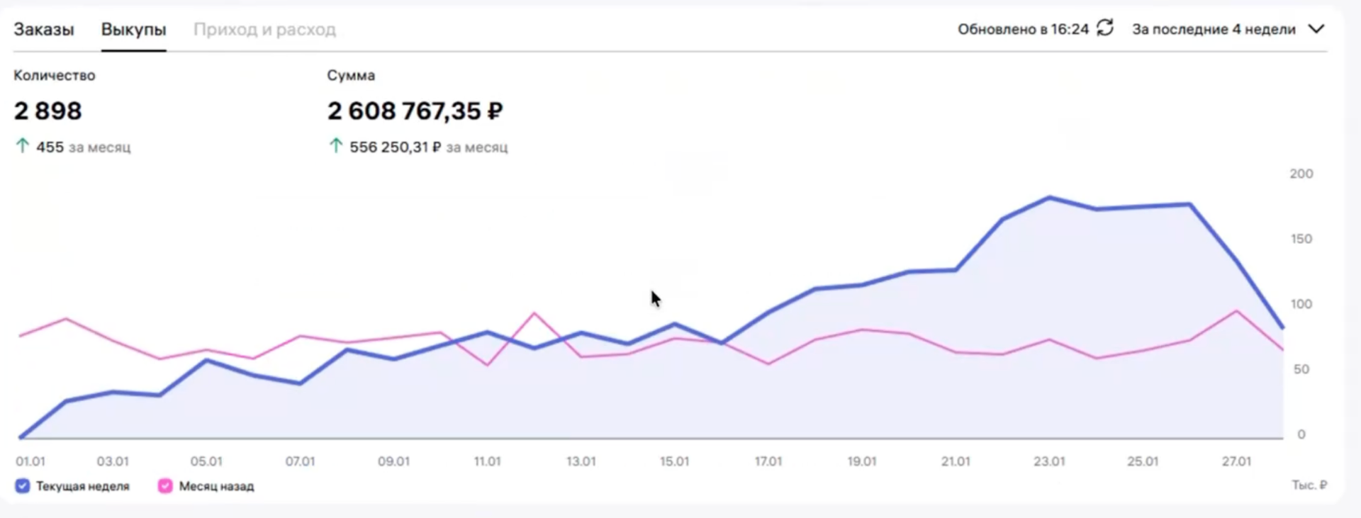 График роста объёма продаж в личном кабинете MPB TOP